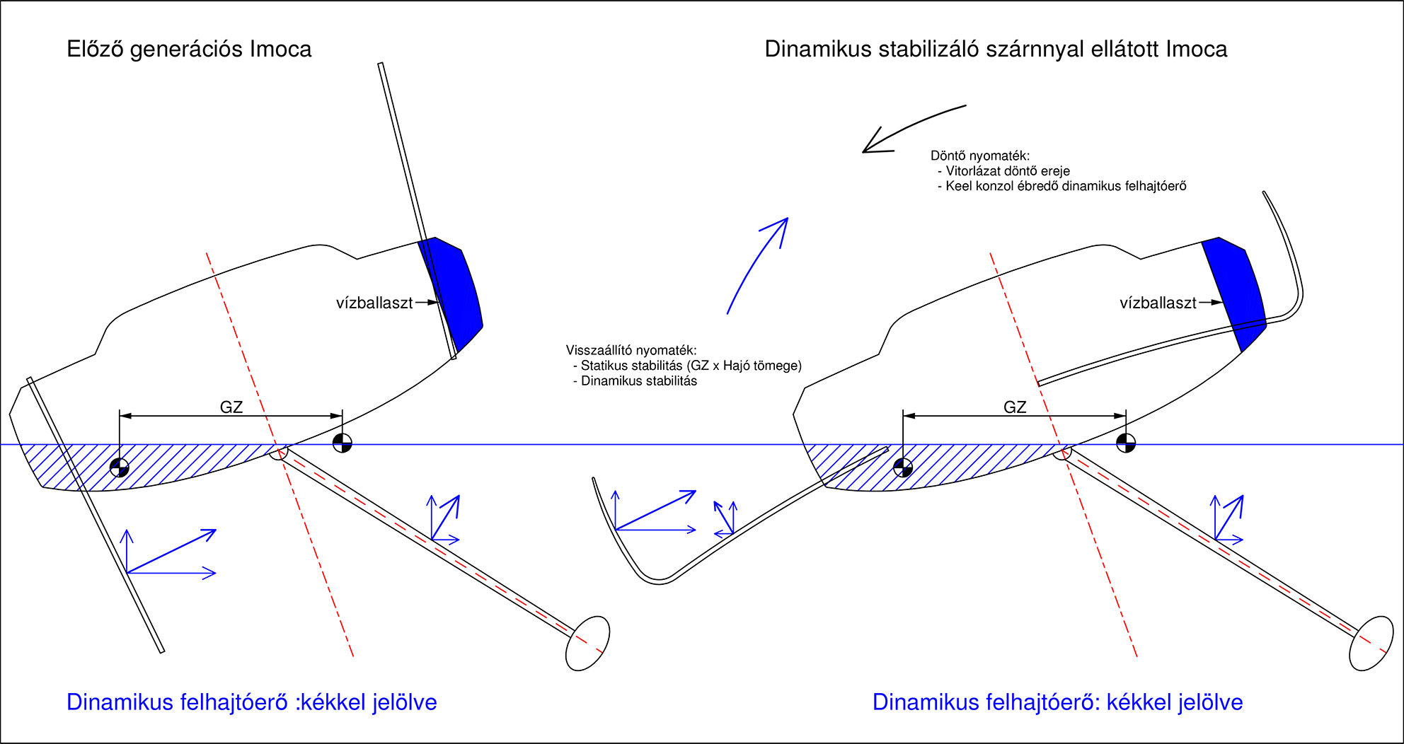 dinamikus-stabilitas-infografika-flaar-dery-attila-mezey-zoltan-fa-imoca-hajozashu